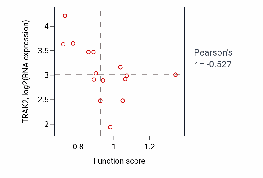 Per-sample scatter of Regulation of hippo signaling activity vs TRAK2 in BLOOD_Myeloma.