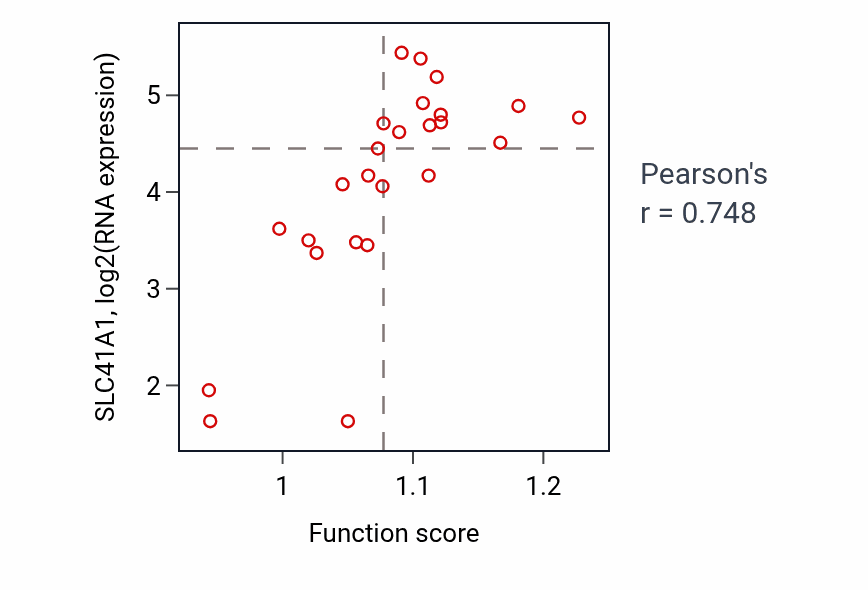 Per-sample scatter of Regulation of hippo signaling activity vs SLC41A1 in LIVER.