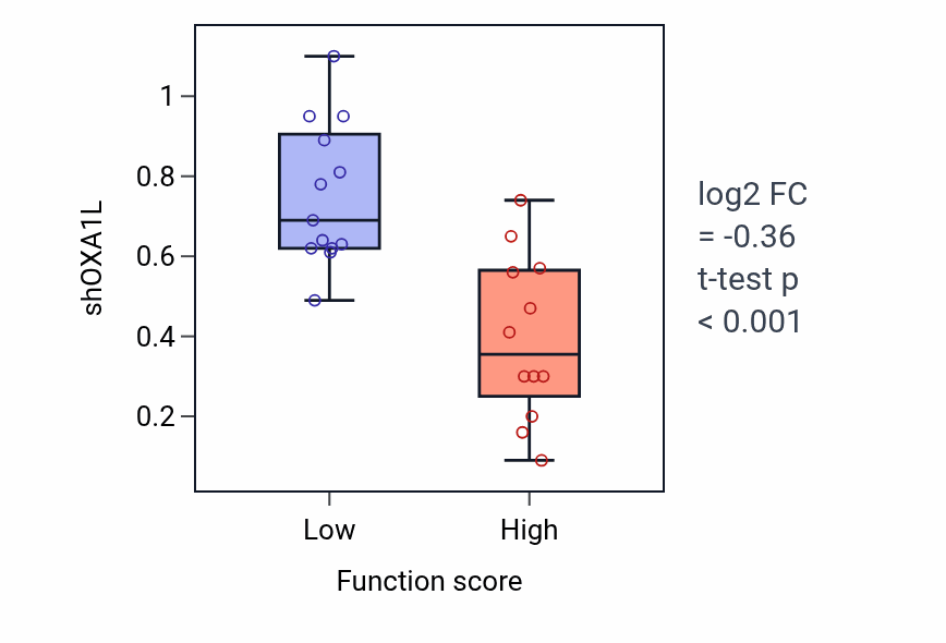 Box plot of OXA1L in Regulation of hippo signaling-low vs -high samples in LUNG_SCLC.