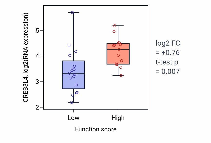 Box plot of CREB3L4 in Regulation of hippo signaling-low vs -high samples in PANCREAS.