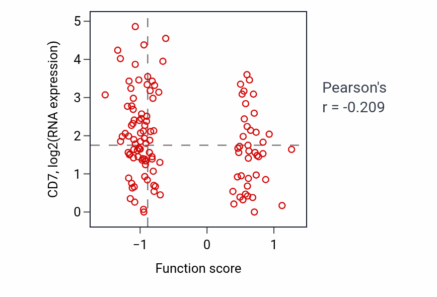 Per-sample scatter of Regulation of hippo signaling activity vs CD7 in BRCA.