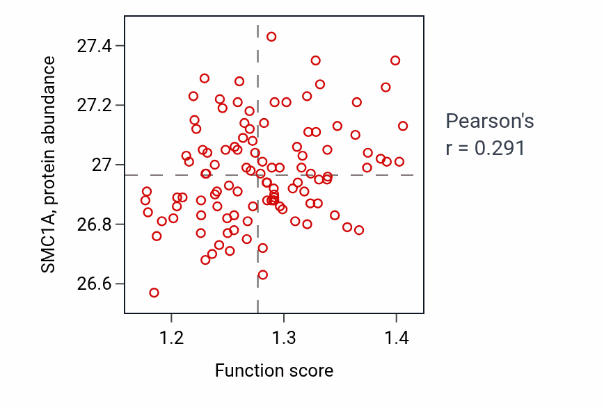 Per-sample scatter of Regulation of hippo signaling activity vs SMC1A in LUAD.