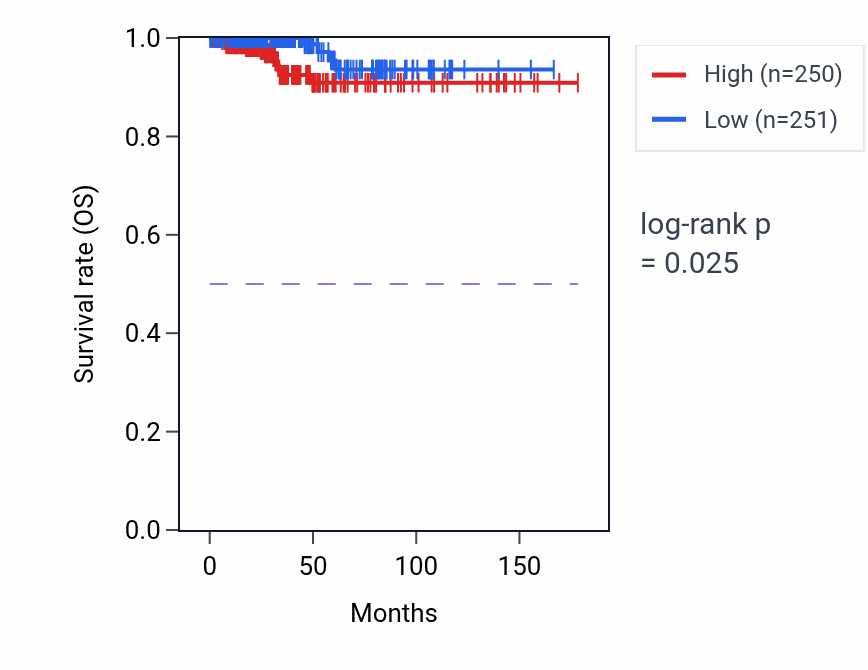 Kaplan&ndash;Meier survival curve for Regulation of hippo signaling pathway activity in THCA: high vs low activity groups.