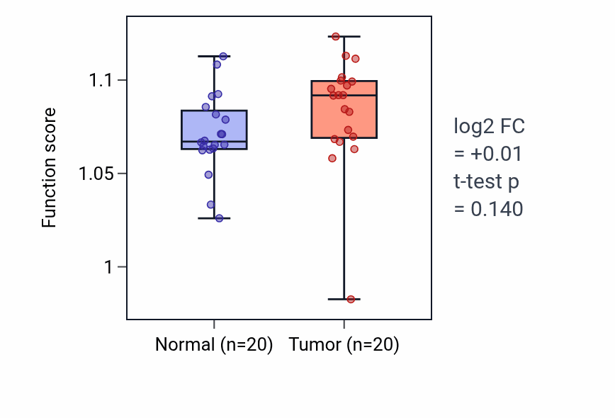 Tumor-vs-normal pathway-activity box plot for Regulation of hippo signaling in COAD.