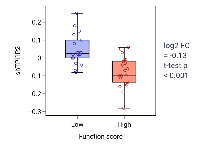 Box plot of TPI1P2 in Negative regulation of hippo signaling-low vs -high samples in LUNG_NSCLC_LUAD.