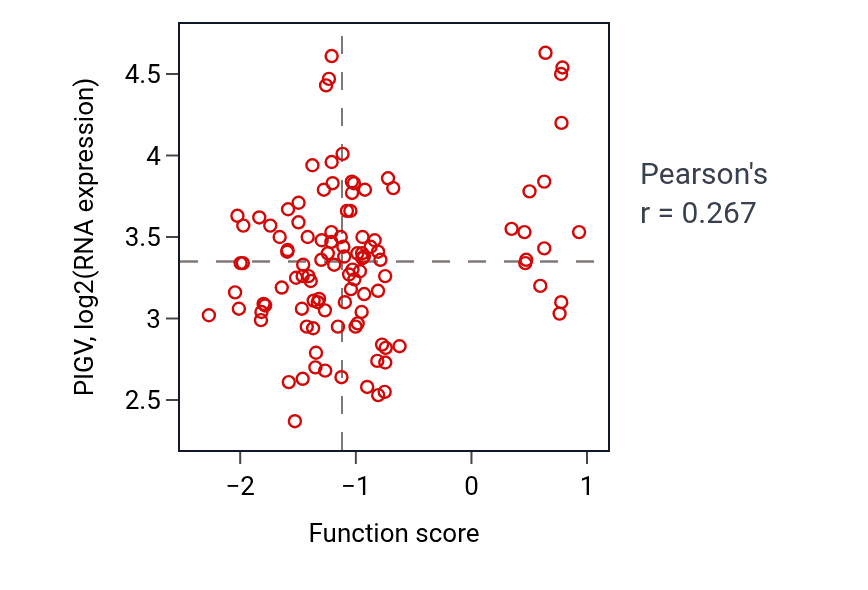 Per-sample scatter of Negative regulation of hippo signaling activity vs PIGV in LUAD.