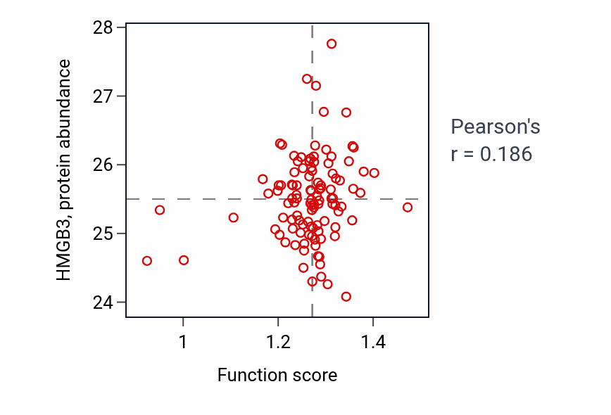 Per-sample scatter of Negative regulation of hippo signaling activity vs HMGB3 in HNSC.