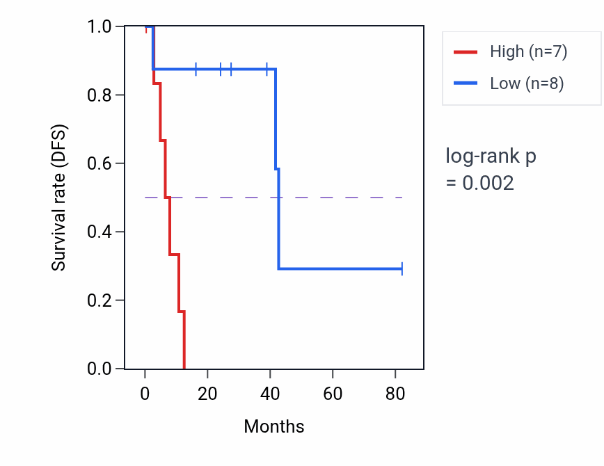 Kaplan&ndash;Meier survival curve for Negative regulation of hippo signaling pathway activity in UVM: high vs low activity groups.
