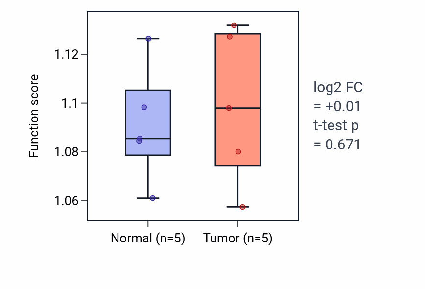 Tumor-vs-normal pathway-activity box plot for Negative regulation of hippo signaling in COAD.
