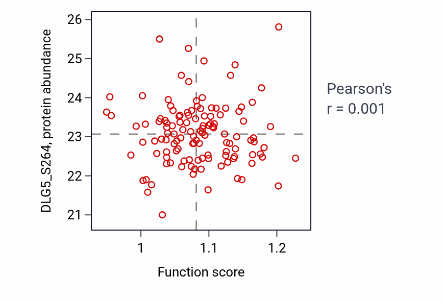 Per-sample scatter of Positive regulation of hippo signaling activity vs DLG5_S264 in BRCA.