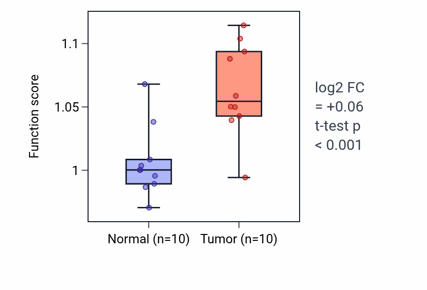 Tumor-vs-normal pathway-activity box plot for Positive regulation of hippo signaling in KIRP.