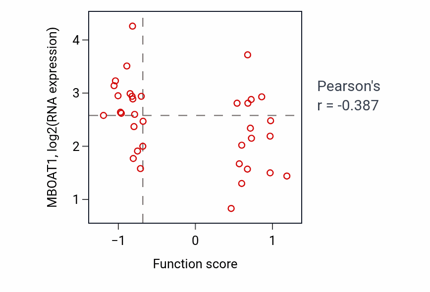 Per-sample scatter of Peptidyl-tyrosine dephosphorylation activity vs MBOAT1 in CNS.
