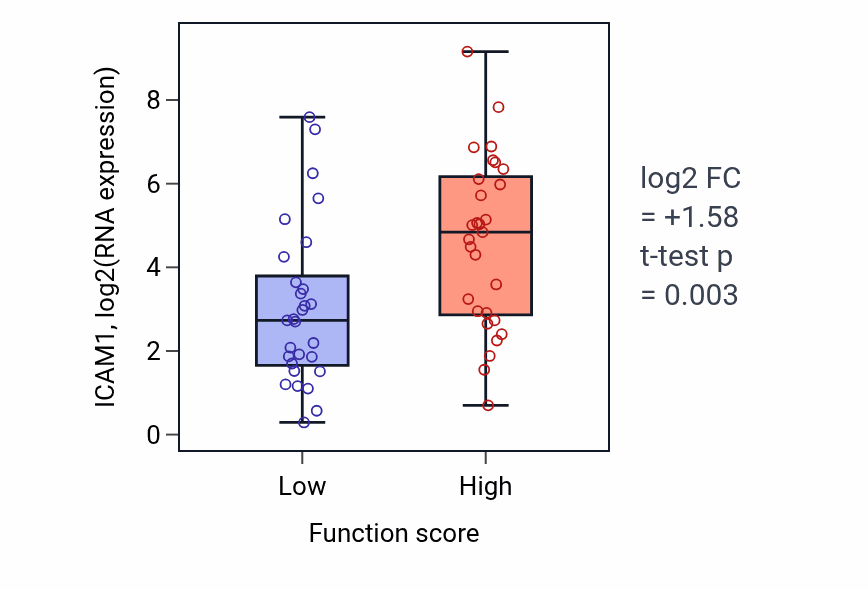 Box plot of ICAM1 in Peptidyl-tyrosine dephosphorylation-low vs -high samples in LUNG_NSCLC_LUAD.