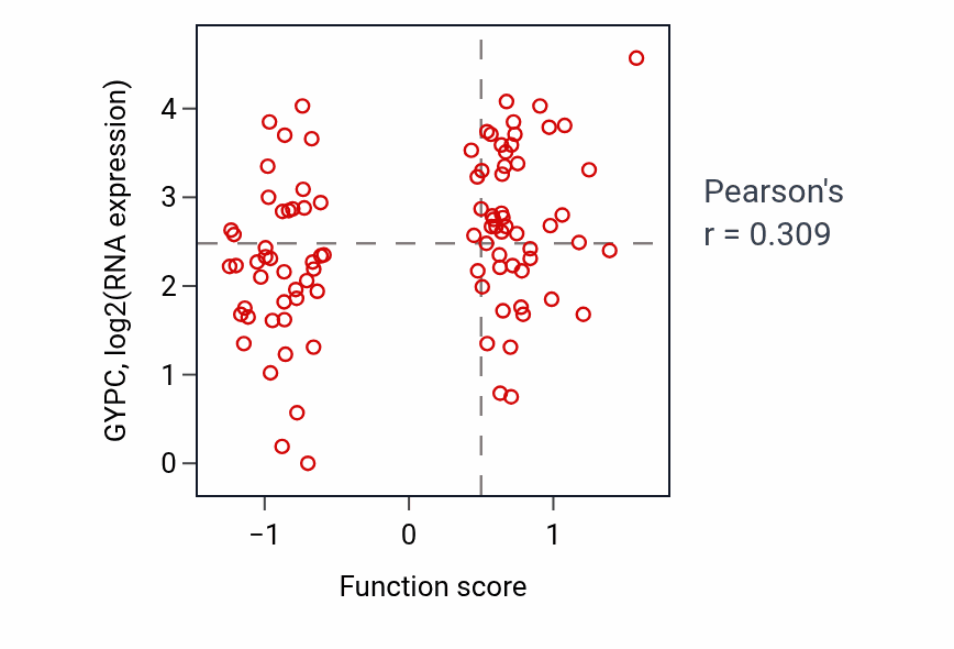 Per-sample scatter of Peptidyl-tyrosine dephosphorylation activity vs GYPC in UCEC.
