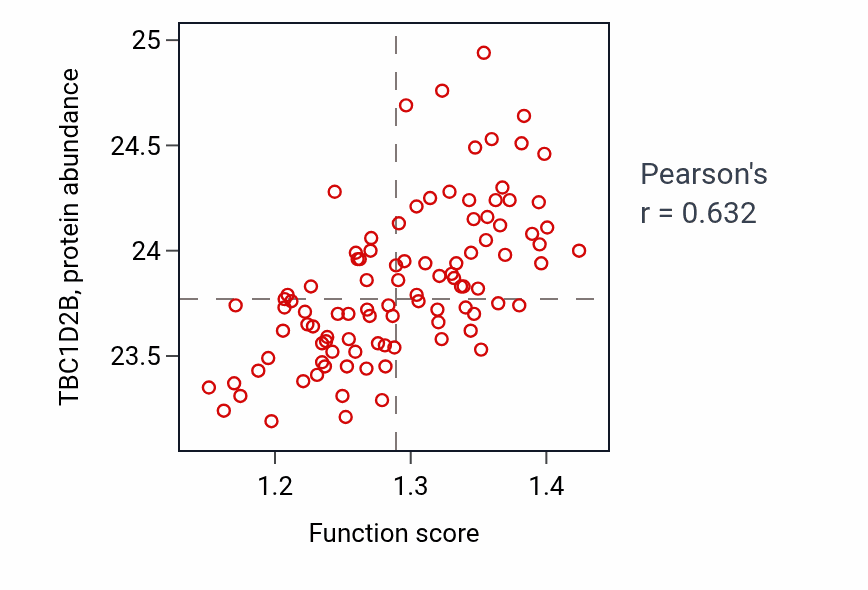 Per-sample scatter of Peptidyl-tyrosine dephosphorylation activity vs TBC1D2B in GBM.