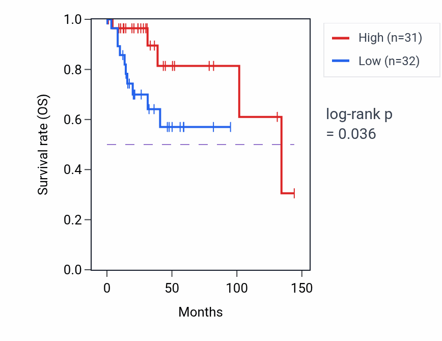 Kaplan&ndash;Meier survival curve for Peptidyl-tyrosine dephosphorylation pathway activity in CESC: high vs low activity groups.