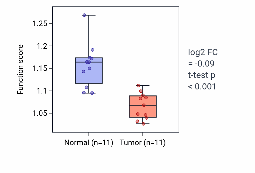Tumor-vs-normal pathway-activity box plot for Peptidyl-tyrosine dephosphorylation in KICH.