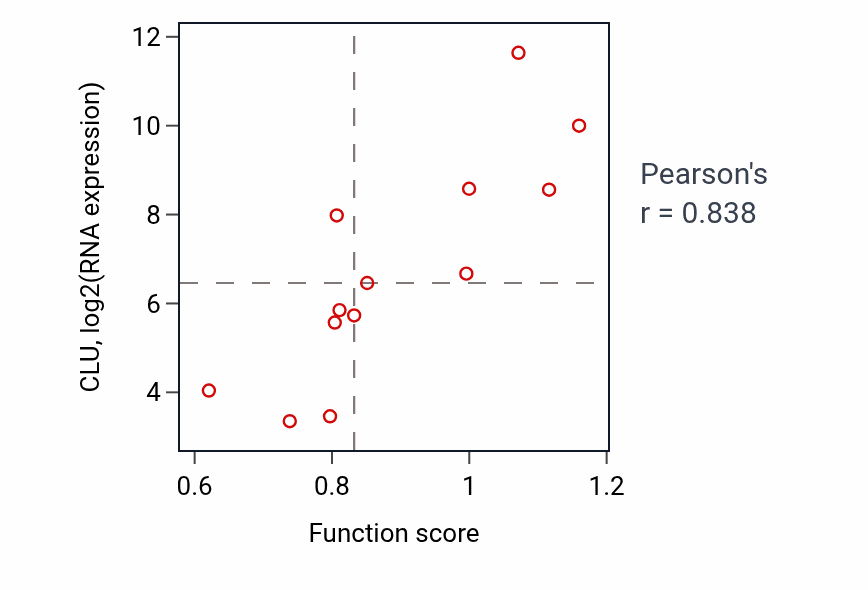 Per-sample scatter of Long-chain fatty-acyl-CoA metabolic process activity vs CLU in LUNG_NSCLC_LUSC.
