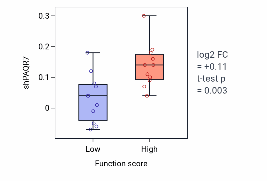 Box plot of PAQR7 in Long-chain fatty-acyl-CoA metabolic process-low vs -high samples in OVARY.