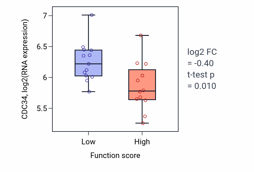 Box plot of CDC34 in Long-chain fatty-acyl-CoA metabolic process-low vs -high samples in LUNG_SCLC.