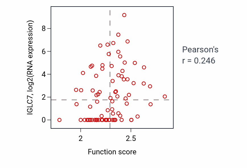 Per-sample scatter of Long-chain fatty-acyl-CoA metabolic process activity vs IGLC7 in OV.