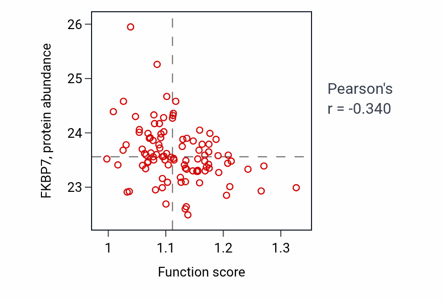 Per-sample scatter of Long-chain fatty-acyl-CoA metabolic process activity vs FKBP7 in GBM.