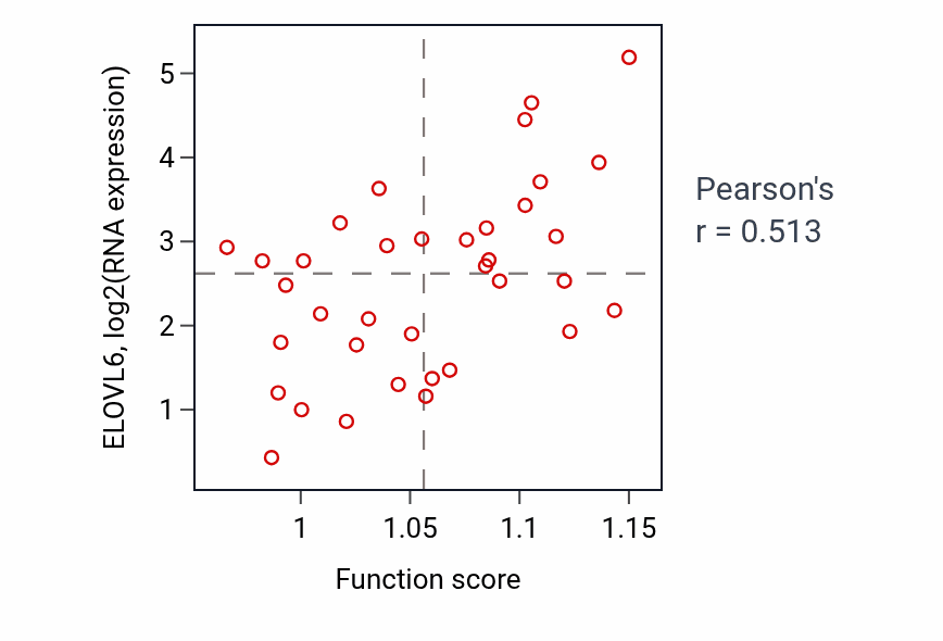Per-sample scatter of Long-chain fatty-acyl-CoA metabolic process activity vs ELOVL6 in CHOL.