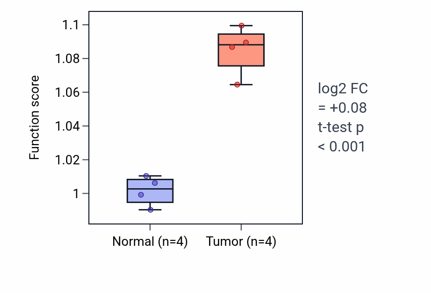 Tumor-vs-normal pathway-activity box plot for Long-chain fatty-acyl-CoA metabolic process in KIRP.