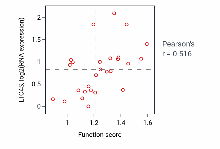 Per-sample scatter of Fatty-acyl-CoA metabolic process activity vs LTC4S in PANCREAS.