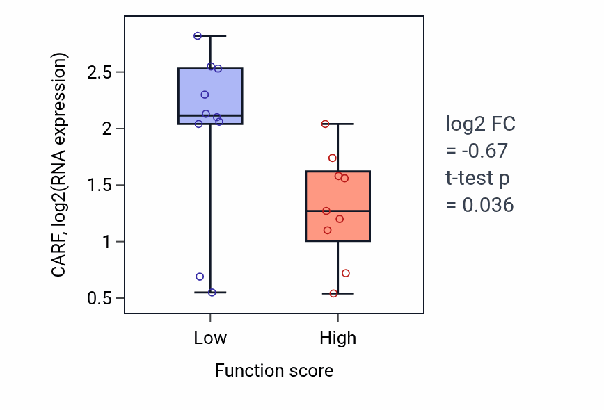 Box plot of CARF in Fatty-acyl-CoA metabolic process-low vs -high samples in LUNG_NSCLC_LUSC.