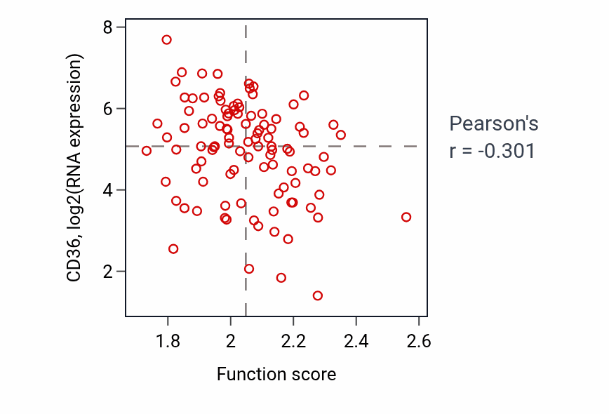 Per-sample scatter of Fatty-acyl-CoA metabolic process activity vs CD36 in CCRCC.