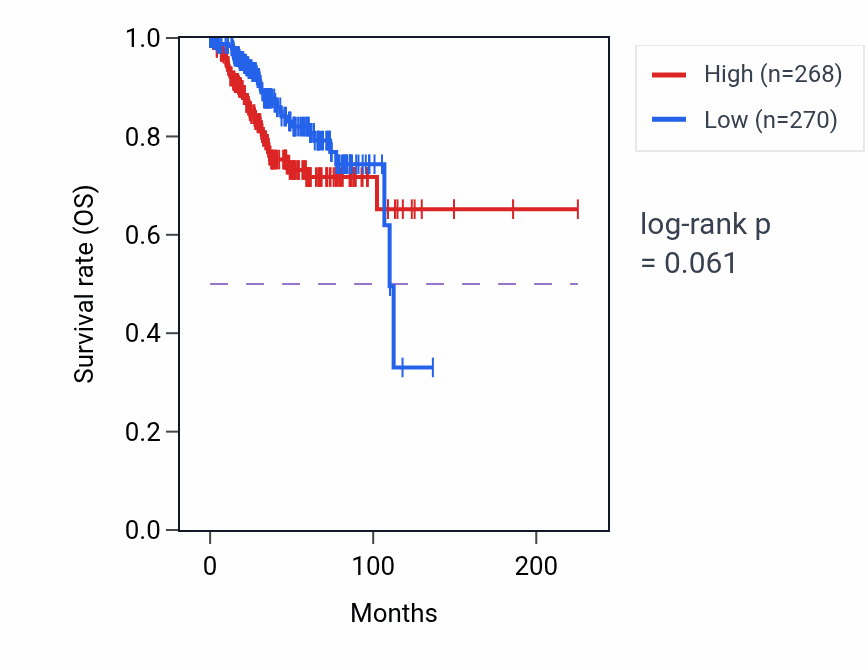 Kaplan&ndash;Meier survival curve for Fatty-acyl-CoA metabolic process pathway activity in UCEC: high vs low activity groups.