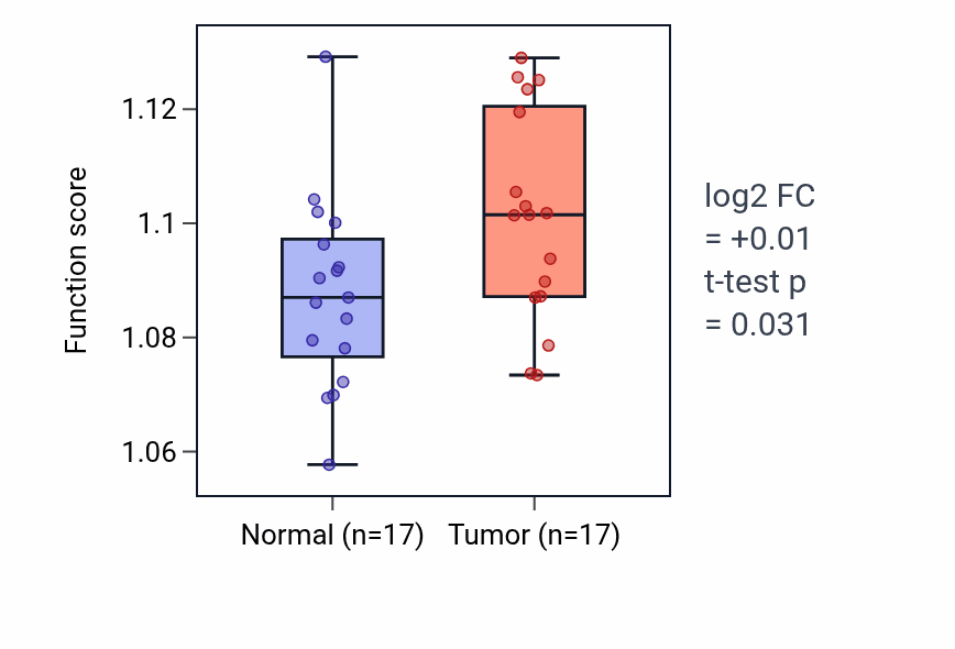 Tumor-vs-normal pathway-activity box plot for Fatty-acyl-CoA metabolic process in THCA.