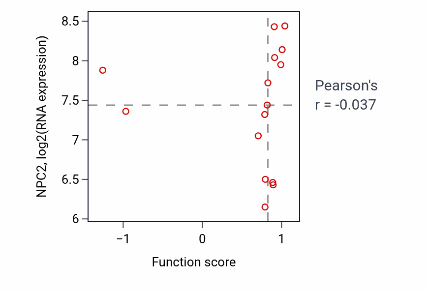 Per-sample scatter of Long-chain fatty-acyl-CoA biosynthetic process activity vs NPC2 in KIDNEY.