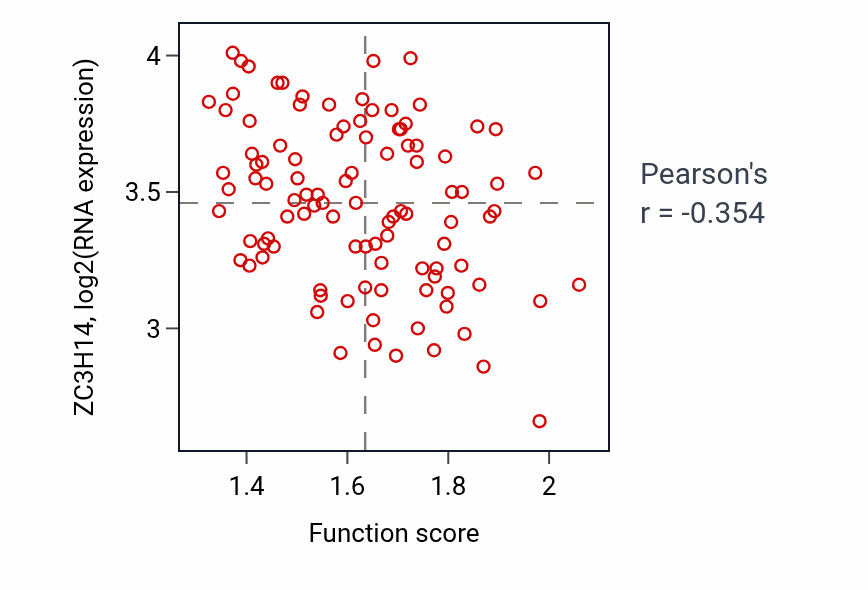 Per-sample scatter of Long-chain fatty-acyl-CoA biosynthetic process activity vs ZC3H14 in CCRCC.
