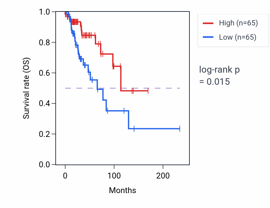 Kaplan&ndash;Meier survival curve for Long-chain fatty-acyl-CoA biosynthetic process pathway activity in BRCA: high vs low activity groups.