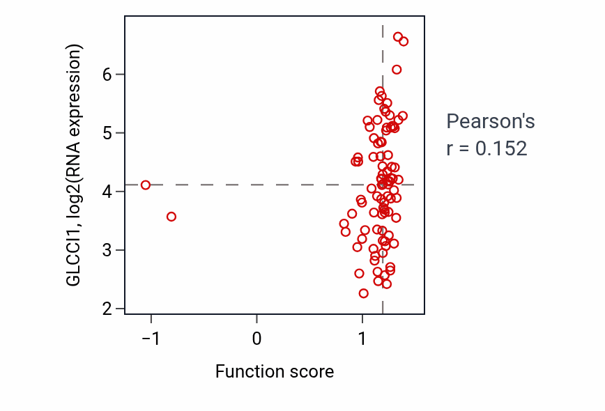 Per-sample scatter of NAD transmembrane transport activity vs GLCCI1 in GBM.