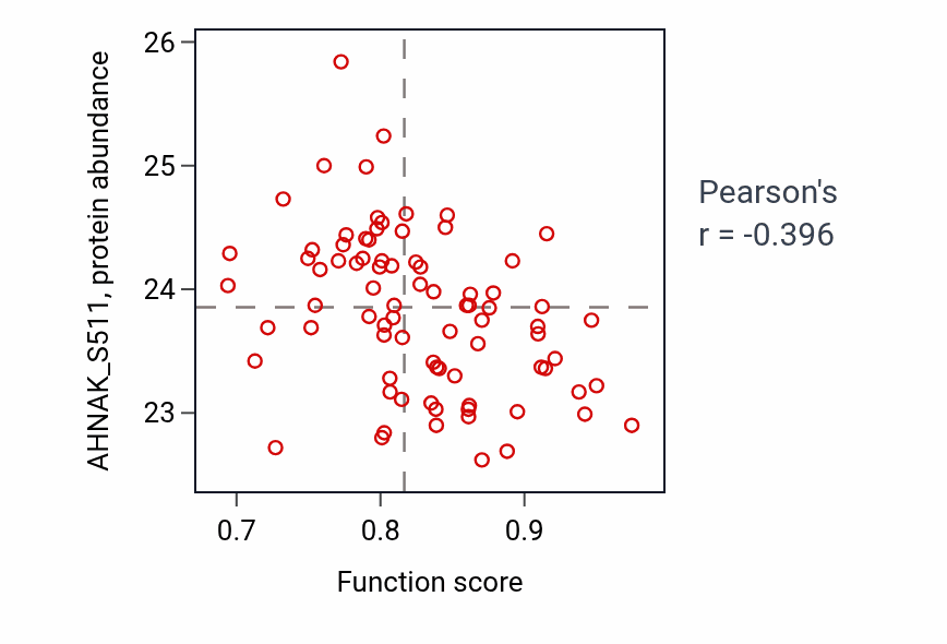 Per-sample scatter of NAD transmembrane transport activity vs AHNAK_S511 in OV.
