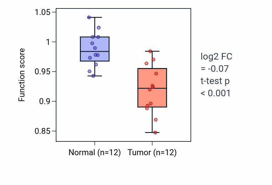Tumor-vs-normal pathway-activity box plot for NAD transmembrane transport in LIHC.