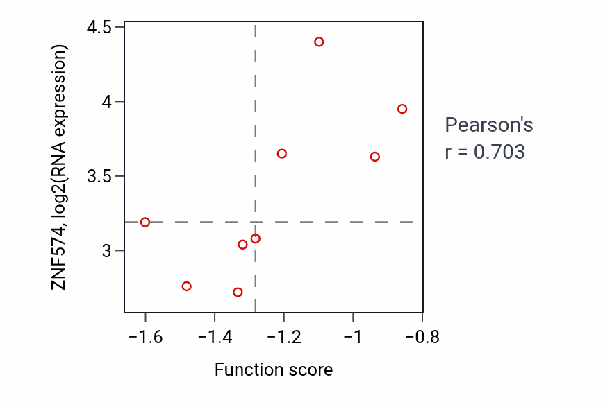 Per-sample scatter of Intracellular triglyceride homeostasis activity vs ZNF574 in PANCREAS.