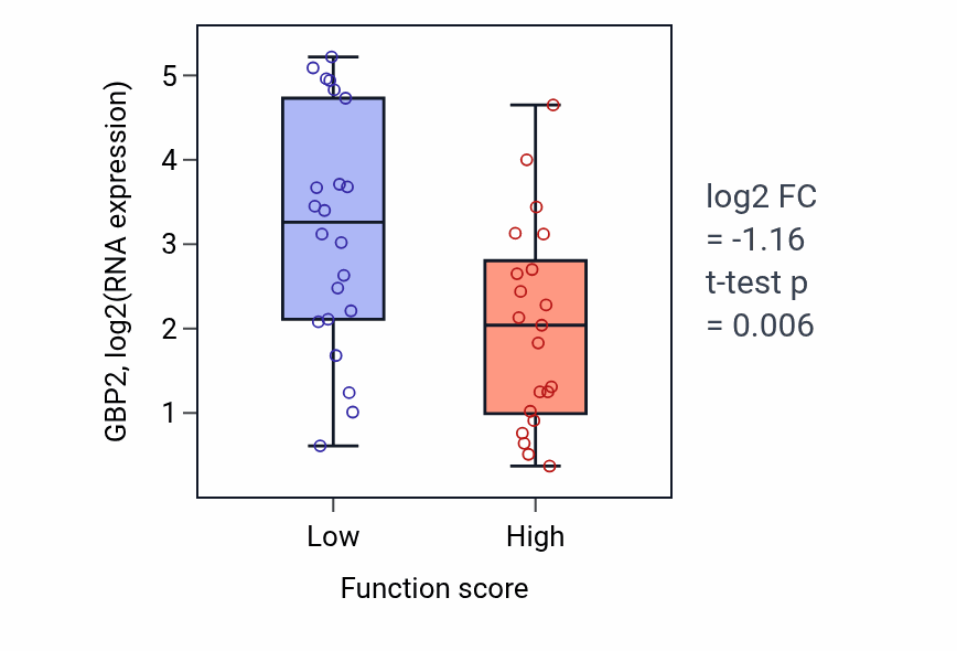 Box plot of GBP2 in Intracellular triglyceride homeostasis-low vs -high samples in SKIN.