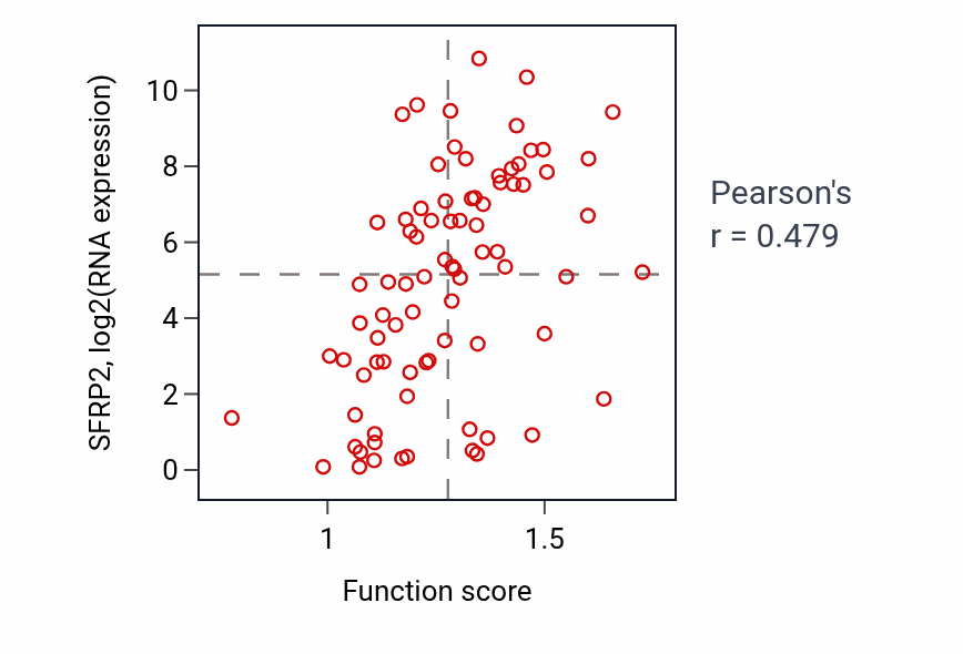 Per-sample scatter of Intracellular triglyceride homeostasis activity vs SFRP2 in OV.