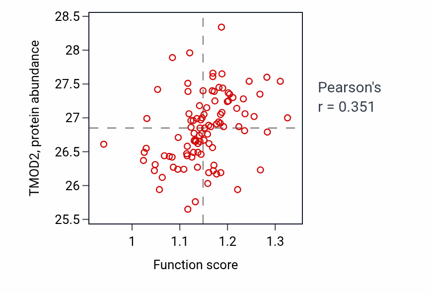 Per-sample scatter of Intracellular triglyceride homeostasis activity vs TMOD2 in GBM.