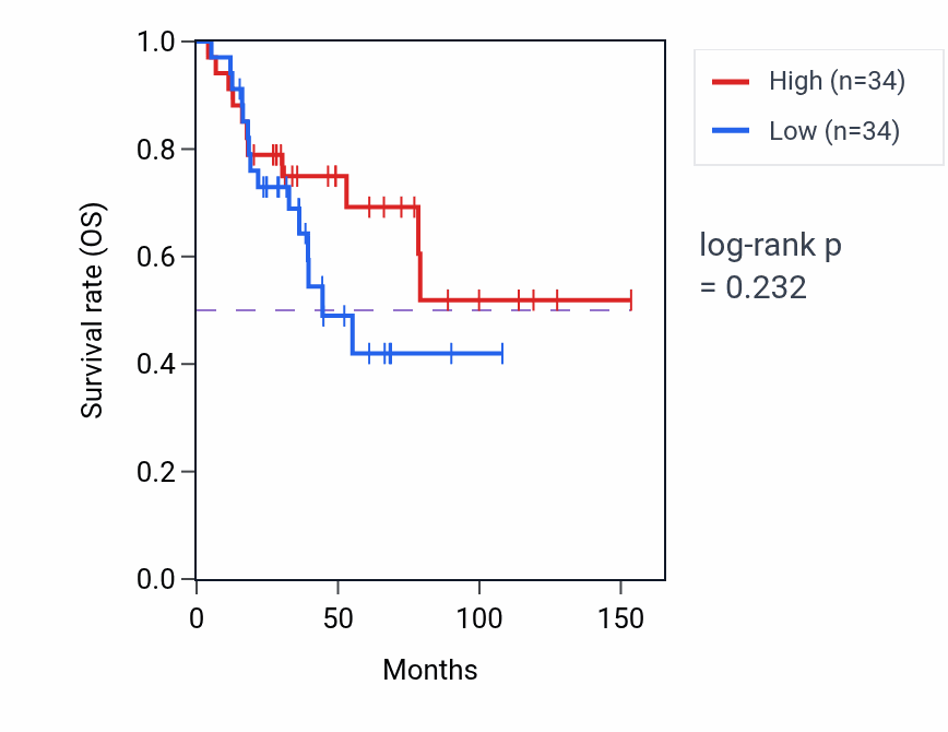 Kaplan&ndash;Meier survival curve for Intracellular triglyceride homeostasis pathway activity in ACC: high vs low activity groups.