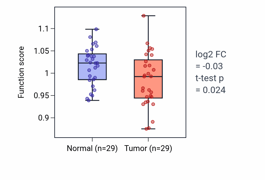Tumor-vs-normal pathway-activity box plot for Intracellular triglyceride homeostasis in HNSC.