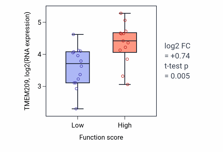 Box plot of TMEM209 in Peroxisome proliferator activated receptor signaling pathway-low vs -high samples in KIDNEY.