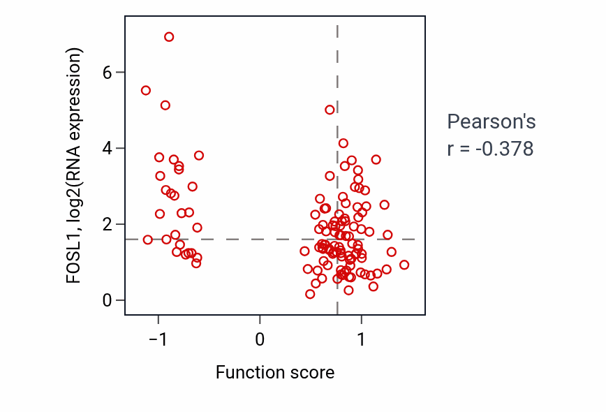 Per-sample scatter of Peroxisome proliferator activated receptor signaling pathway activity vs FOSL1 in BRCA.
