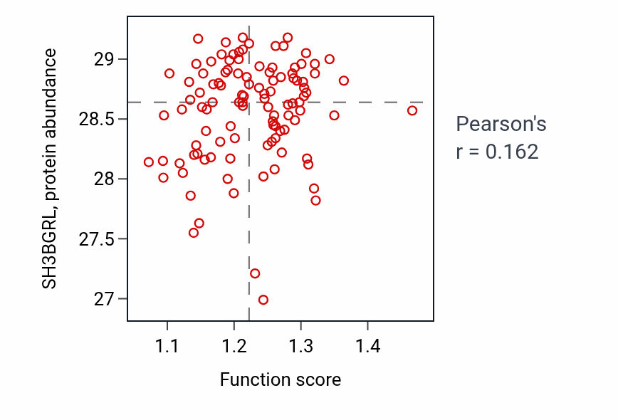Per-sample scatter of Peroxisome proliferator activated receptor signaling pathway activity vs SH3BGRL in LSCC.