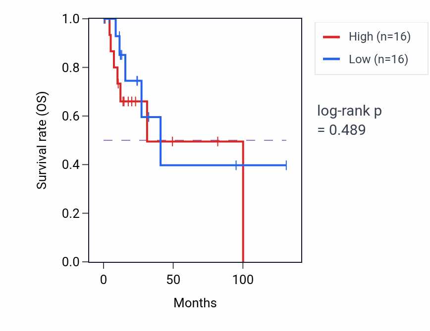Kaplan&ndash;Meier survival curve for Peroxisome proliferator activated receptor signaling pathway pathway activity in CESC: high vs low activity groups.