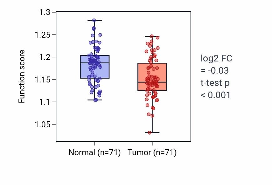 Tumor-vs-normal pathway-activity box plot for Peroxisome proliferator activated receptor signaling pathway in KIRC.